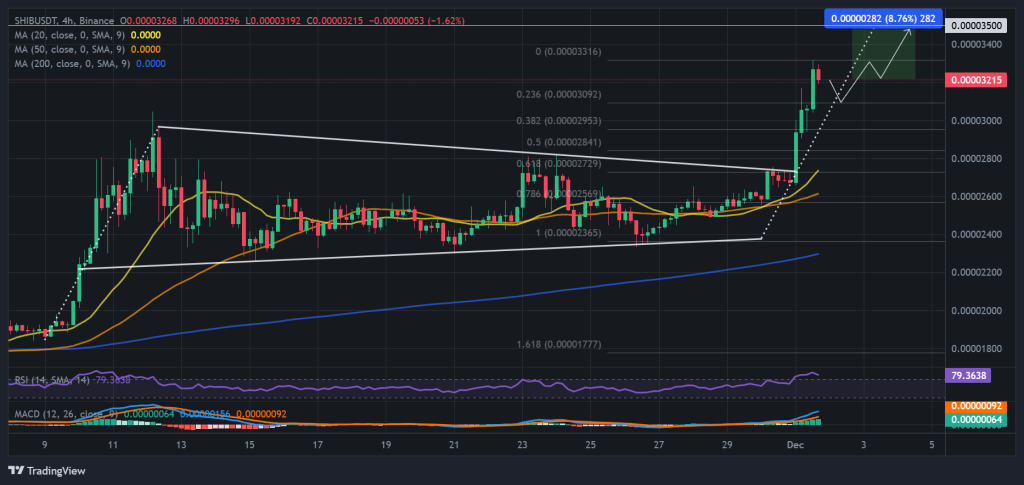 SHIB / USDT 4H chart, flag pattern breakout. Source: Binance.