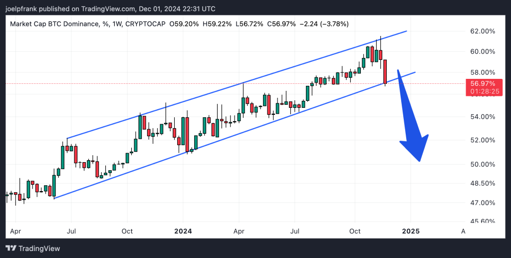 Bitcoin Dominance Falls to 56% As $100k Not Achieved Yet, Is Altcoin Season Officially On?