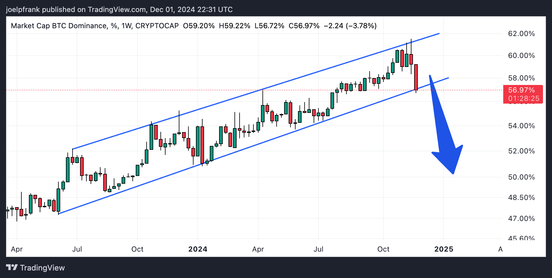 Market Cap Bitcoin - Dominasi Bitcoin Turun ke 56% Karena Belum Capai $100k, Apakah Altcoin Season Resmi Dimulai?