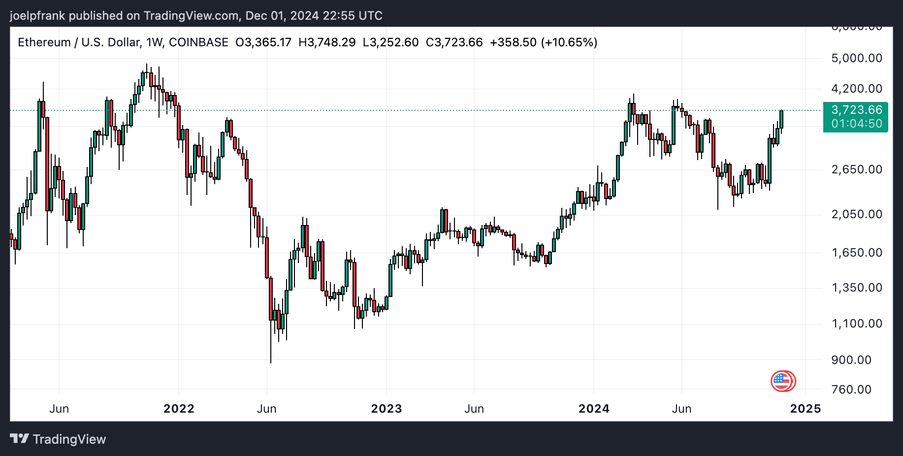 ethereum/usd - Dominasi Bitcoin Turun ke 56% Karena Belum Capai $100k, Apakah Altcoin Season Resmi Dimulai?
