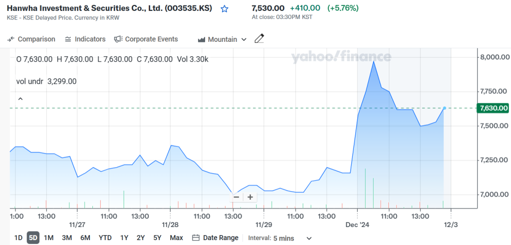 A graph showing Hanwha Investment & Securities Preferred Stock share prices over the past five days on the Korea Exchange.