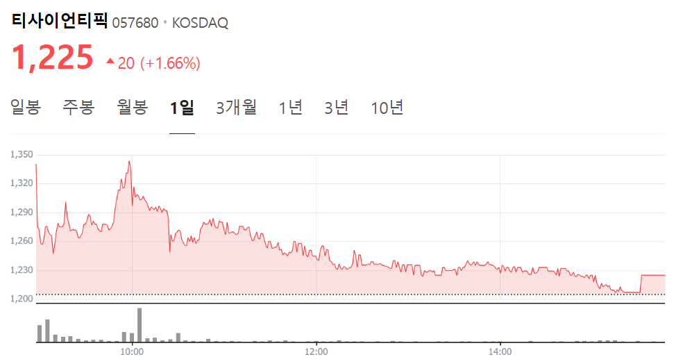 A graph showing T Scientific share prices on the Korea Exchange on December 2.