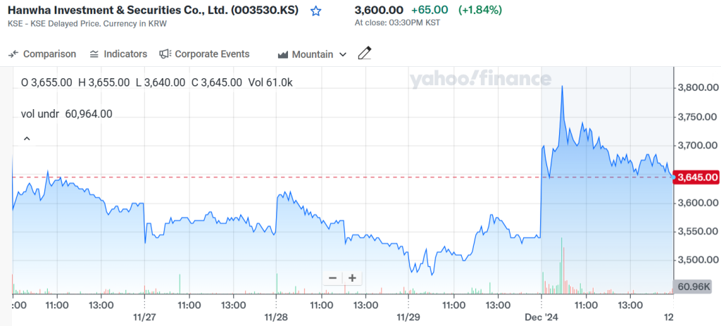 A graph showing Hanwha Investment & Securities share prices over the past five days on the Korea Exchange.