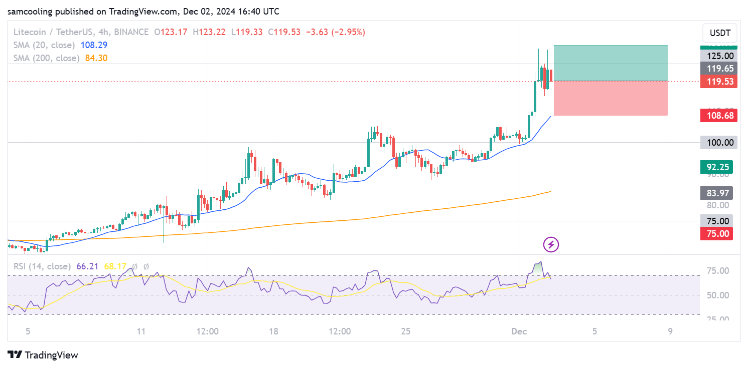 harga litecoin/TetherUS