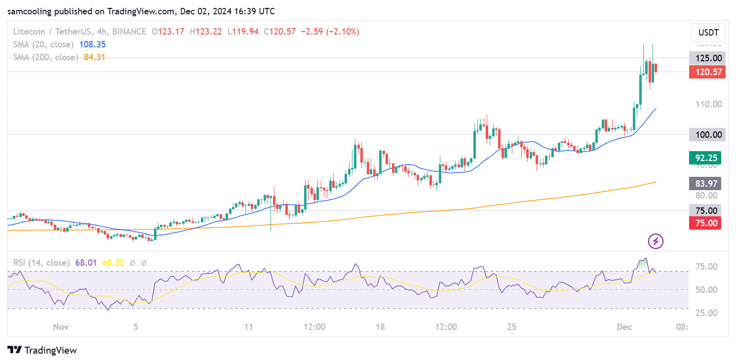 harga litecoin/TetherUS - Litecoin Meroket dengan Volume $4,5 Miliar, Semua Mata Tertuju pada Listing Coin yang Meledak Ini