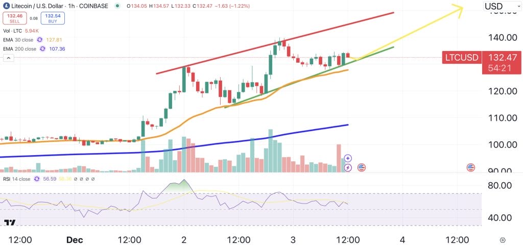 Litecoin price chart.