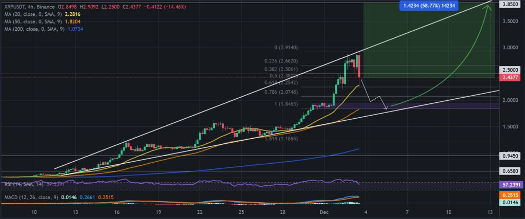 XRP / USDT 4H chart, ascending broadening wedge pattern. Source: Binance.