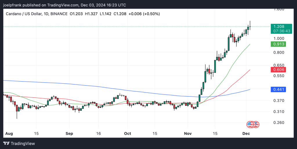 Cardano TVL Blasts to New Record High – Where Next?