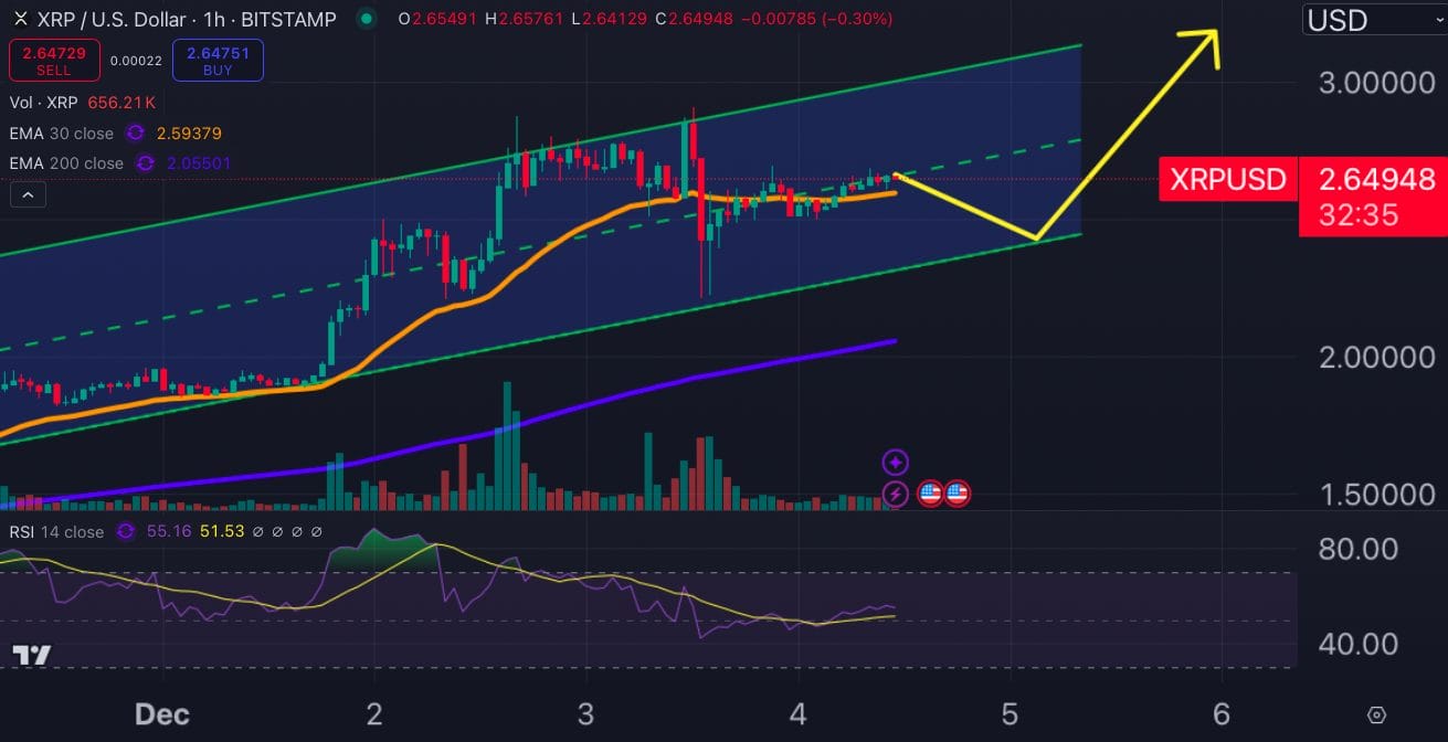grafik harga XRP/USD - XRP Melonjak di Tengah Pola Wedge Bullish – Analis Klaim Harganya Tidak Akan Pernah Turun ‘Di Bawah $2 Lagi’