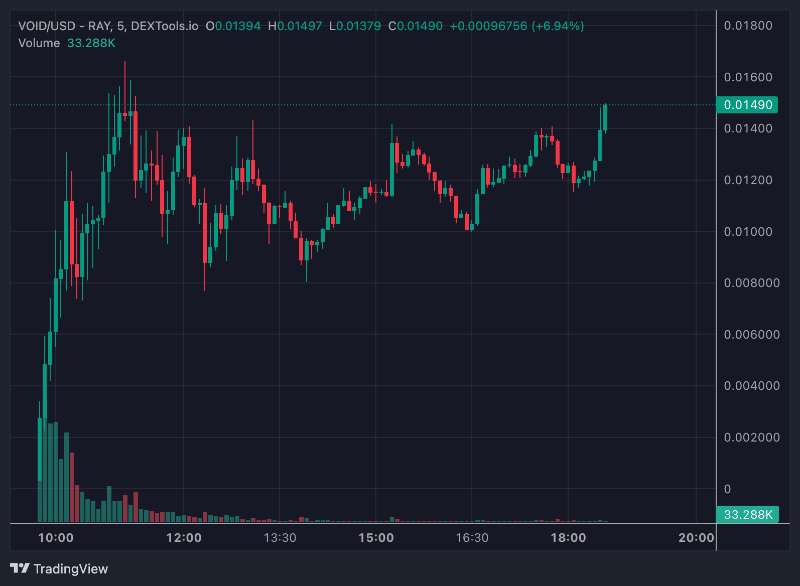 harga void/usd - Top Crypto Gainers Hari Ini di DEXTools – JEETMAS, CHAINSAW