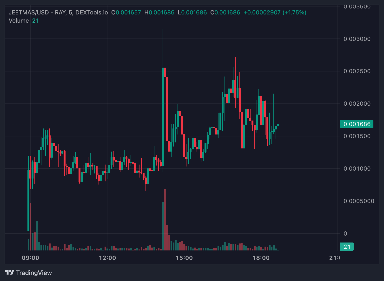 jeetmas/usd - Top Crypto Gainers Hari Ini di DEXTools – JEETMAS, CHAINSAW