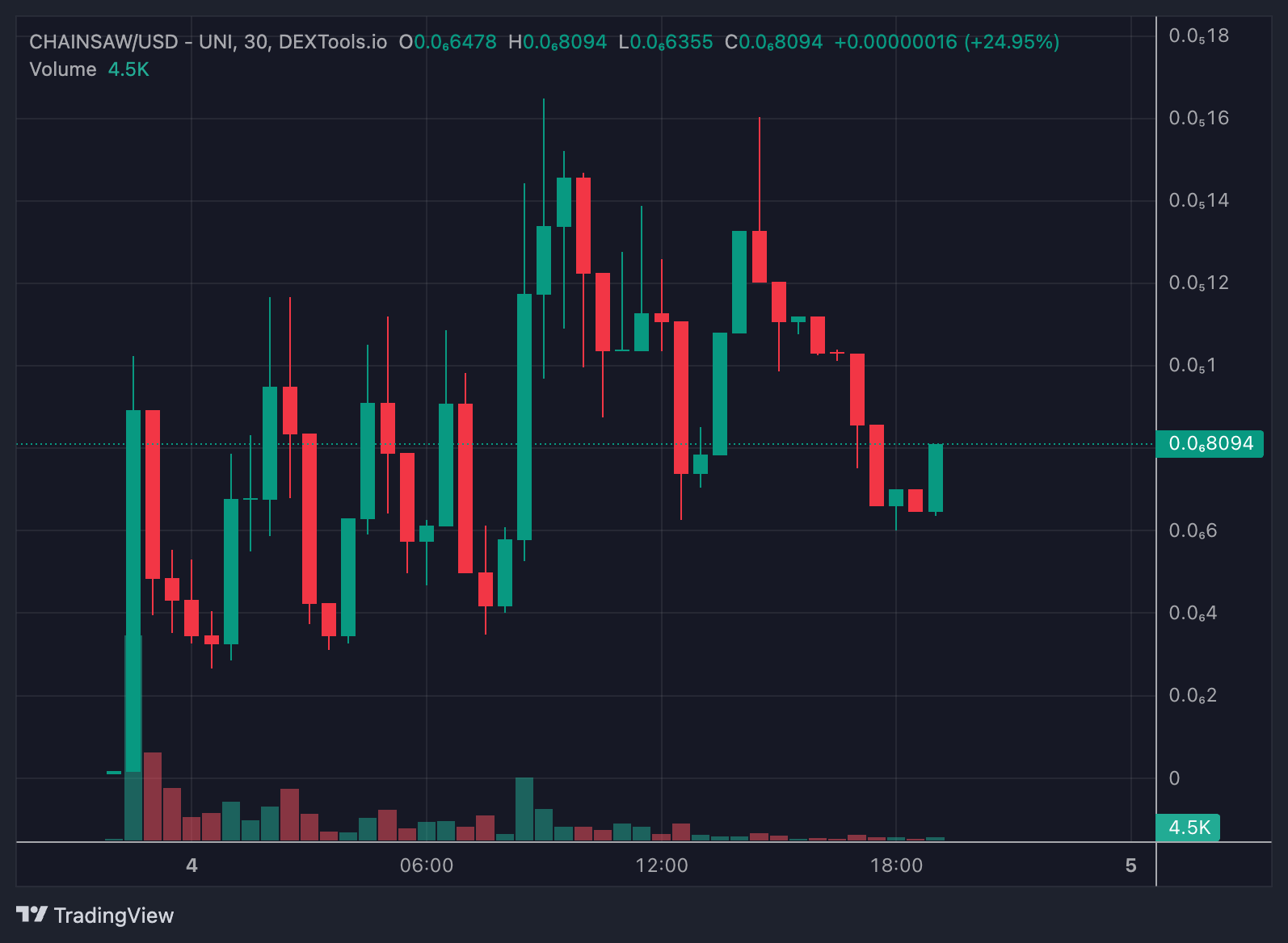 harga chainsaw/usd - Top Crypto Gainers Hari Ini di DEXTools – JEETMAS, CHAINSAW