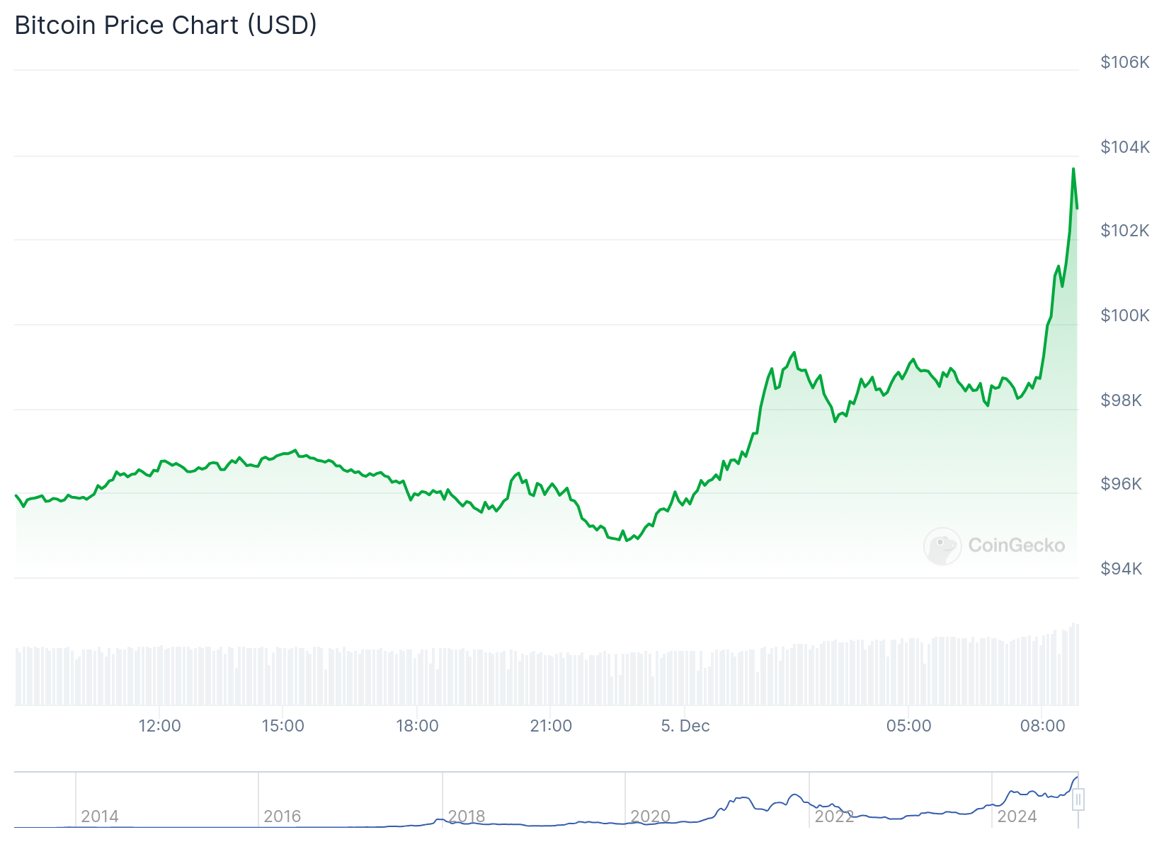 chart harga bitcoin - Bitcoin Mencapai $100k – Apa yang Memicu Lonjakan Harga dan Apa yang Akan Terjadi Selanjutnya?