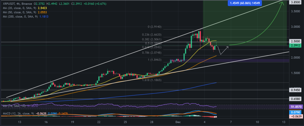 XRP / USDT 4H chart, descending broadening wedge. Source: Binance.