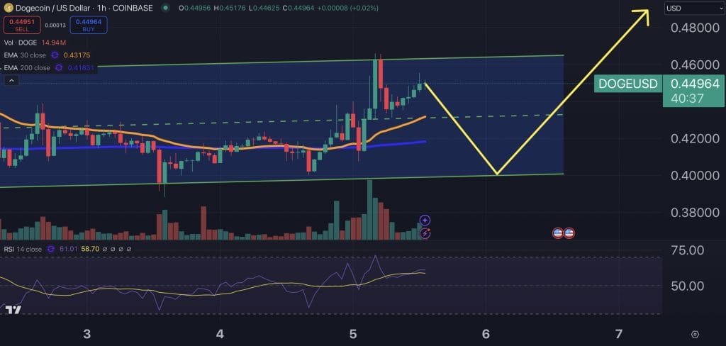 DOGE price chart.