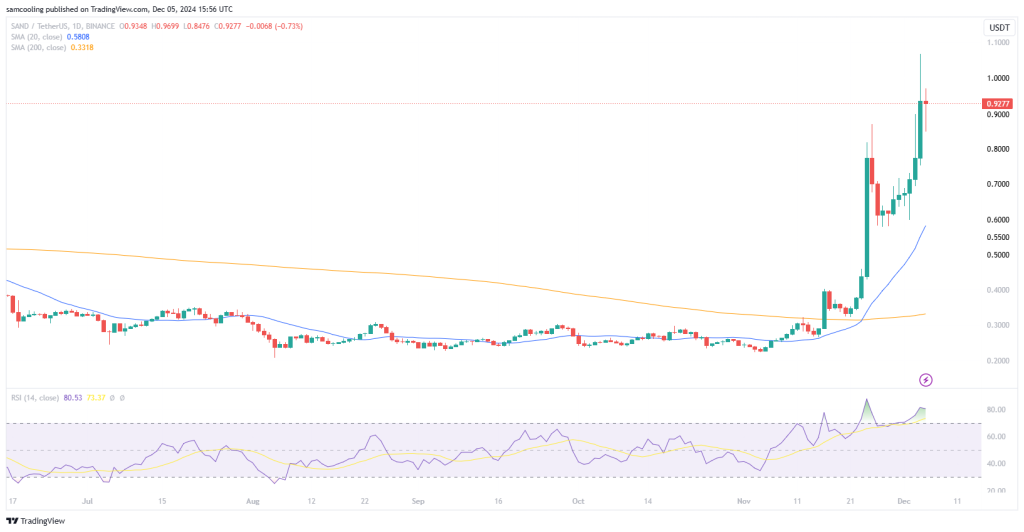 Is GameFi making a comeback? The sandbox (SAND) and Gala Games (GALA) are flipping bullish, amid a +56% week-on-week gain for SAND price.