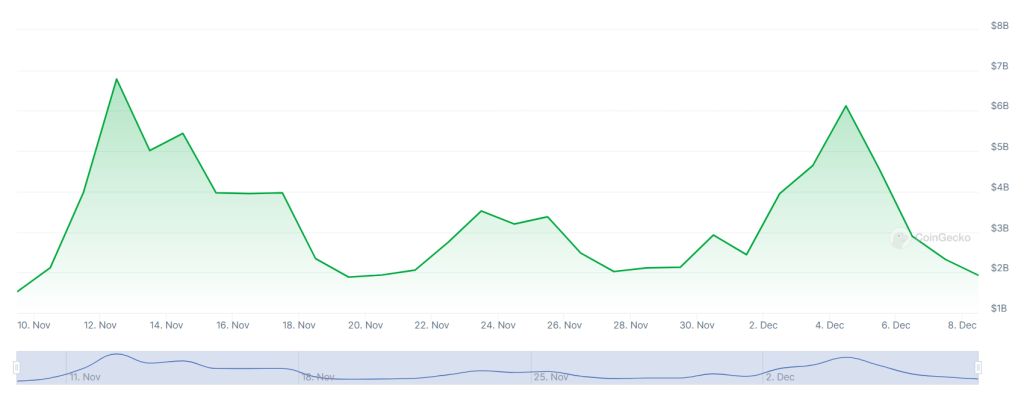 A graph showing trading volumes on the Bithumb crypto exchange over the past month.