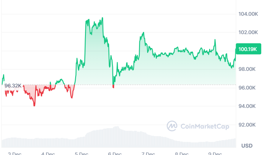 A graph showing Bitcoin prices over the past seven days.