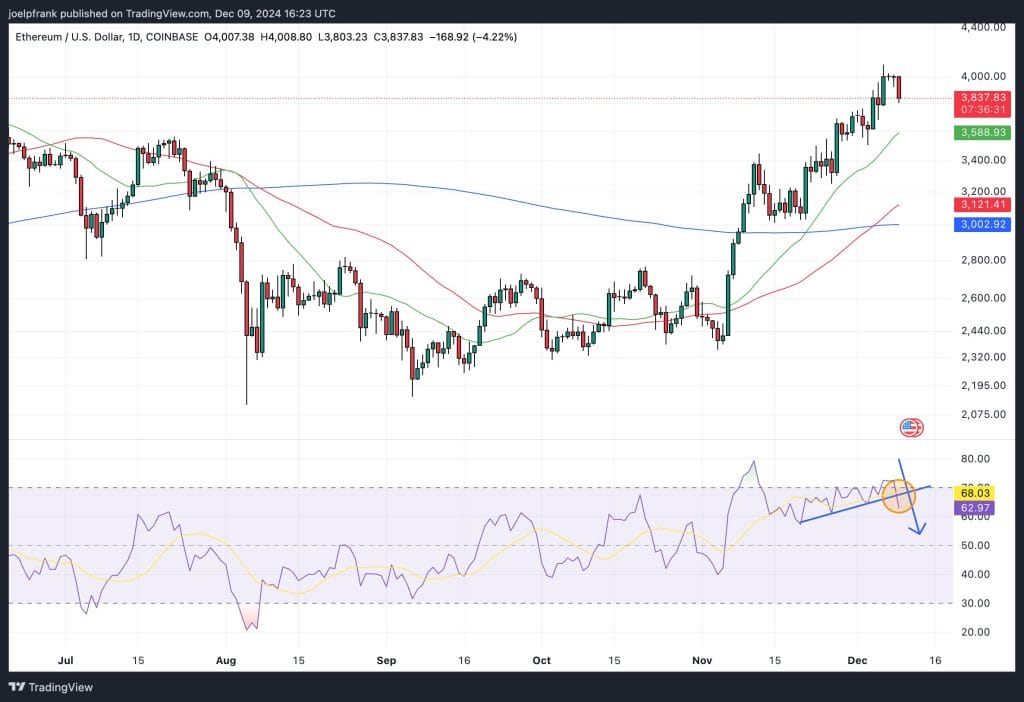 Ethereum Fiyatı, $4,000 Çıkışında Başarısız Oldu, %4 Düştü