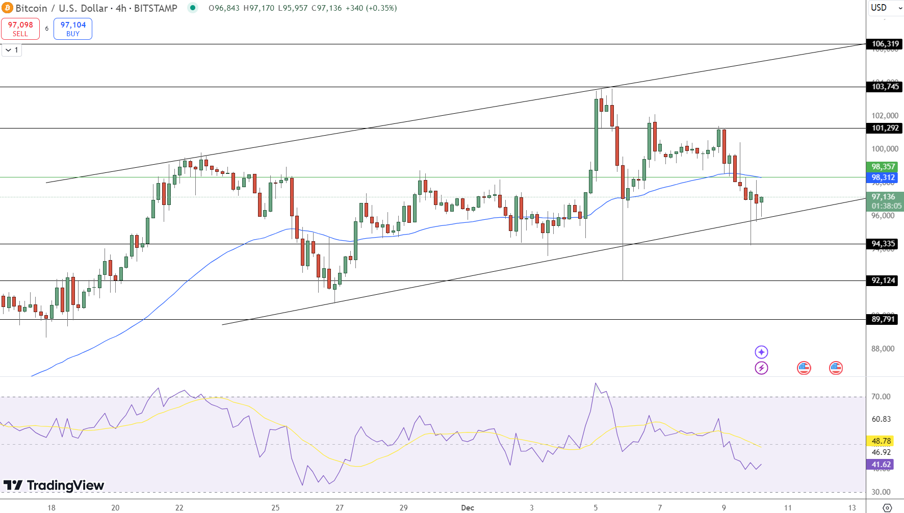 Bitcoin Price Analysis: Bulls Eye $100K Amid Regulatory Push and $95K Test  - Cryptonews