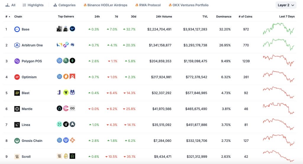 Arbitrum TVL compared to the market | Source: Coingecko