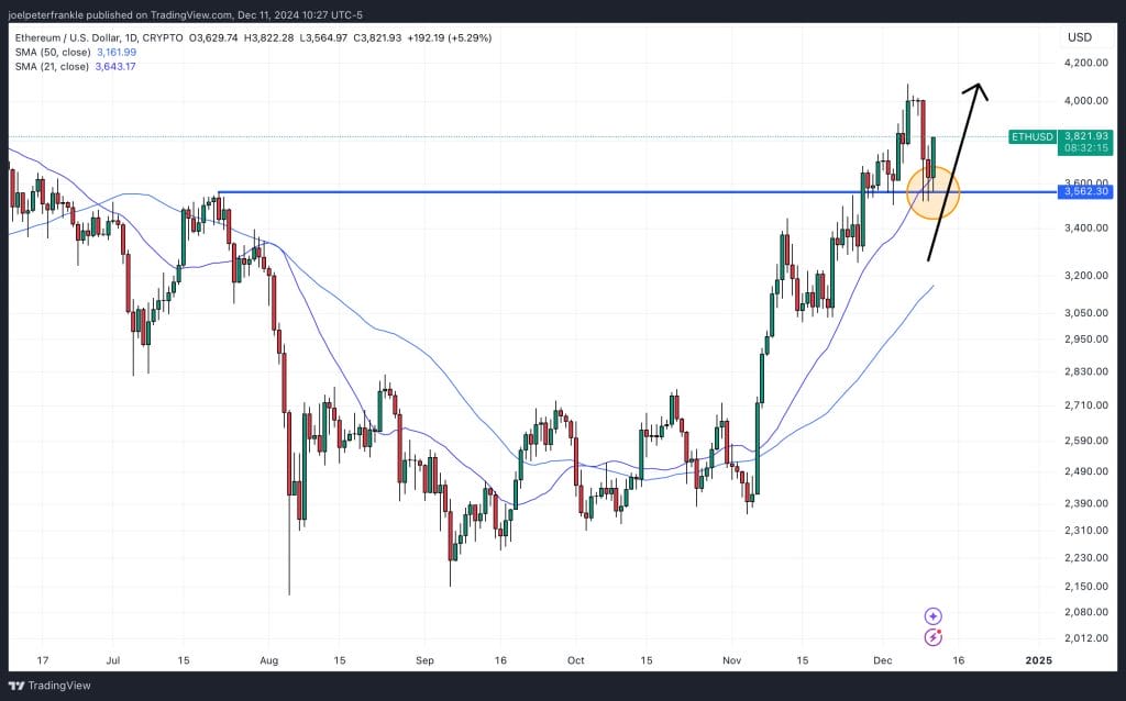 Ethereum Price Bounces Back to $3,800