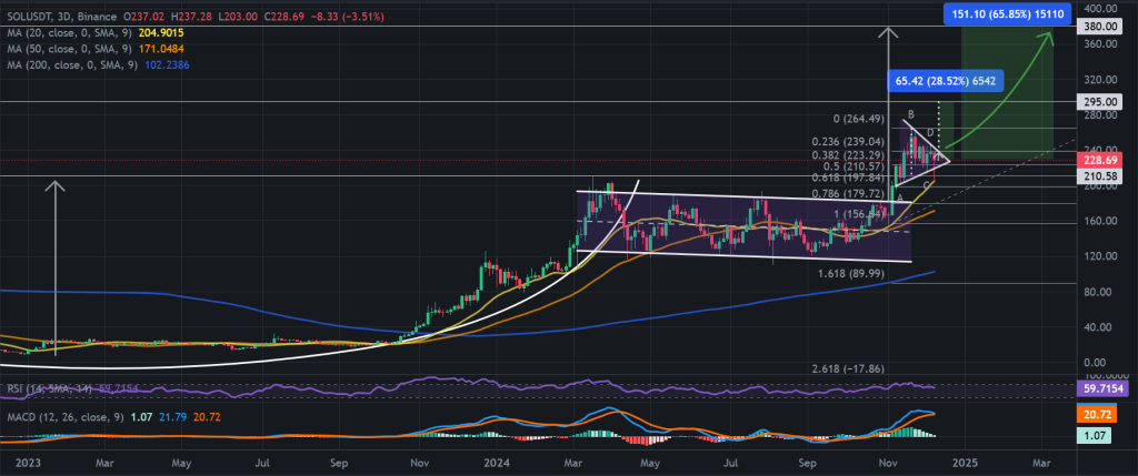 SOL / USDT 3D chart, cup-and-handle pattern breakout. Source: Binance.