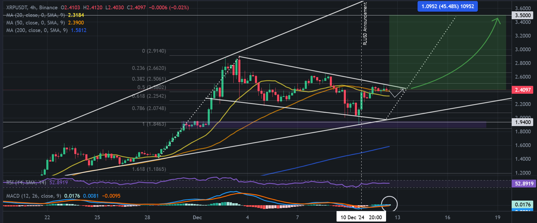 grafik harga XRP/USD - XRP Melonjak 20% Setelah Ripple Mendapat Izin untuk Stablecoin – Apakah XRP Bisa Tembus $10?