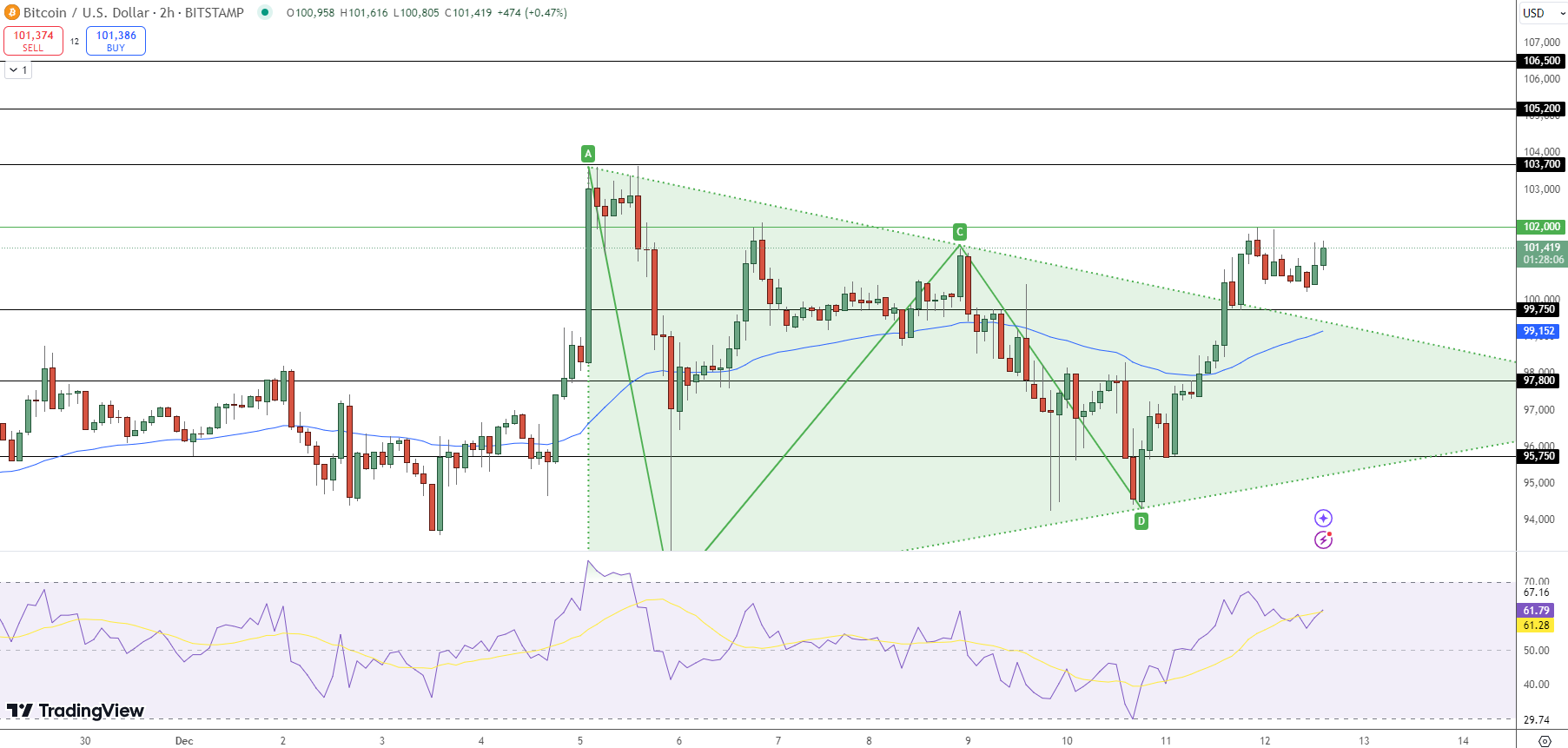 grafik harga bitcoin - Harga Bitcoin Menuju Rekor Tertinggi Baru? Saylor Sebut BTC sebagai “Permainan Kekayaan” Utama