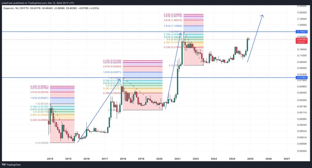 Dogecoin Fiyatı Yakında %50 Düşebilir