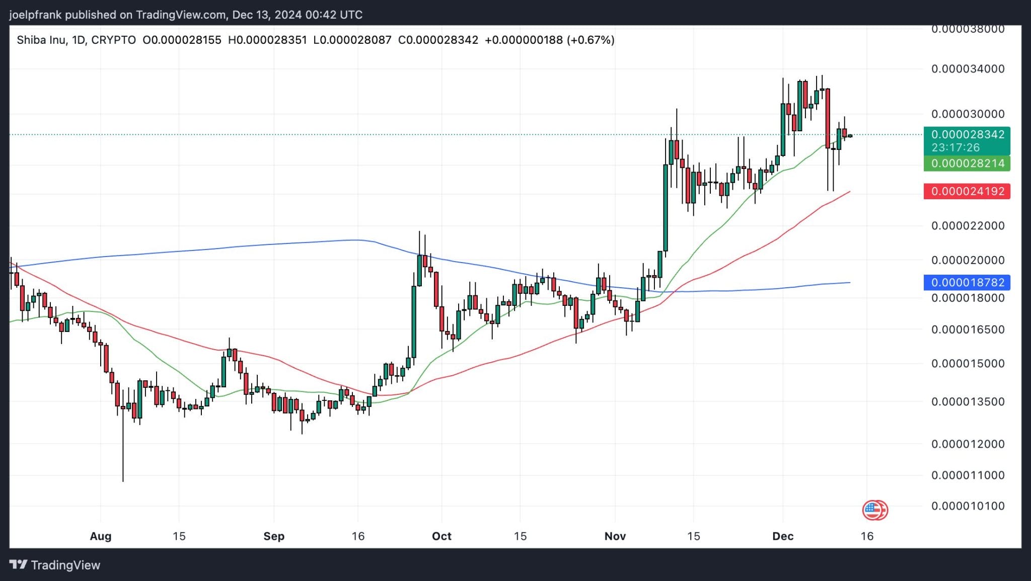 harga shiba inu - Shiba Inu Membakar 17 Juta Token – Apakah Lonjakan Parabolik Akan Terjadi?