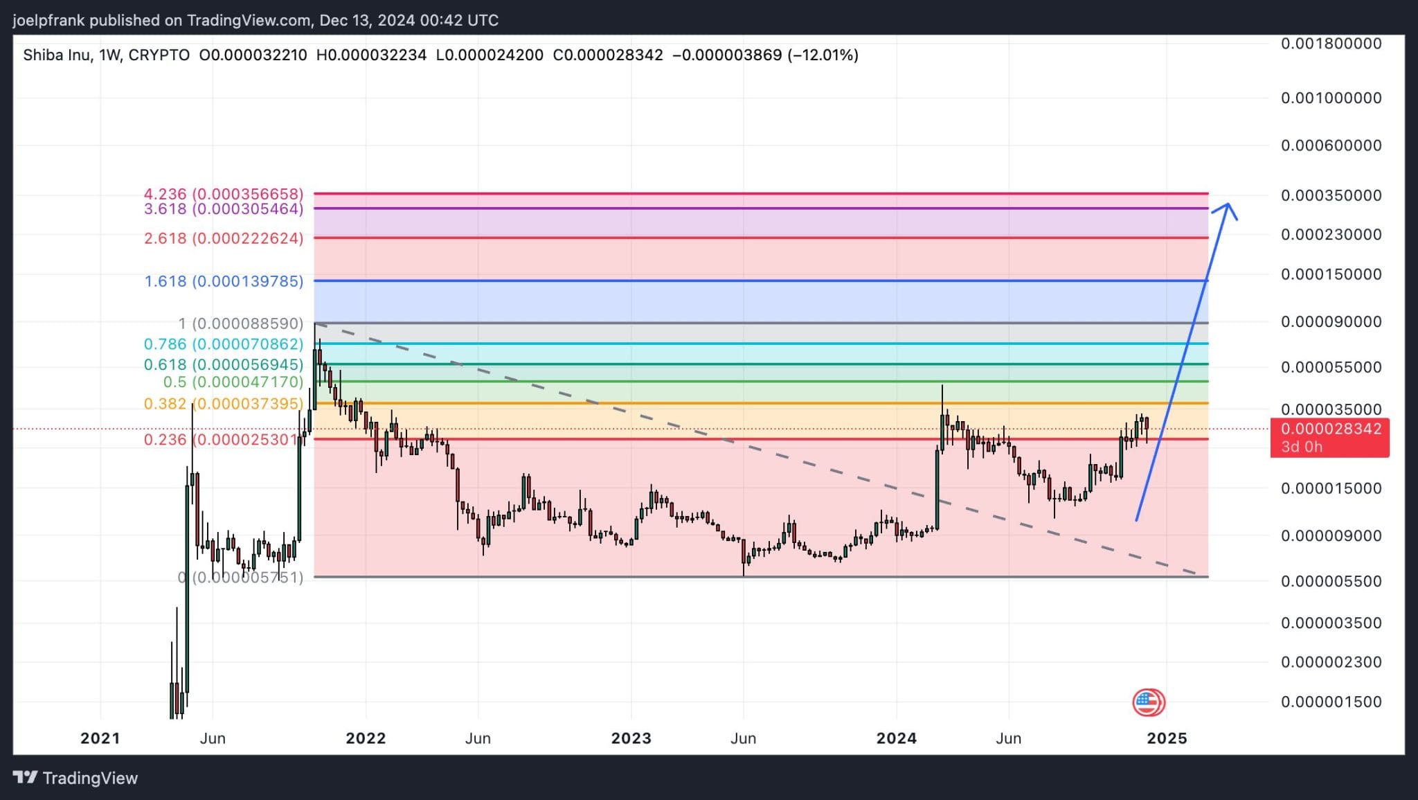 harga shiba inu - Shiba Inu Membakar 17 Juta Token – Apakah Lonjakan Parabolik Akan Terjadi?
