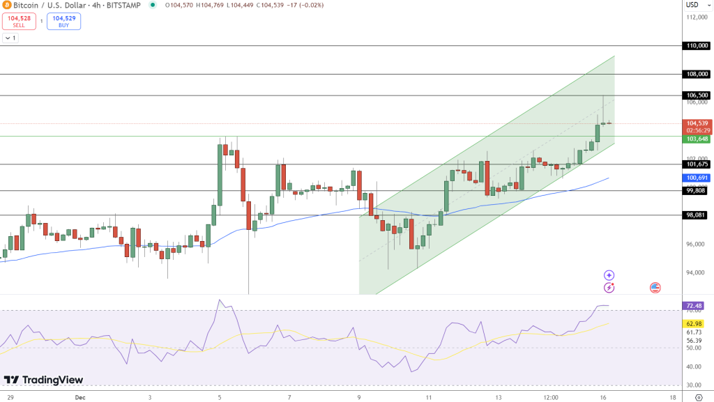 Bitcoin Hits Above $106K All-Time High After Institutional Demand and Trump Policies Drive Optimism = The Bit Journal