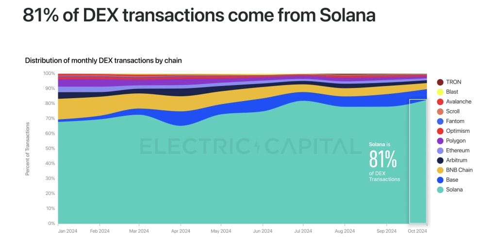 DEX transactions chart.