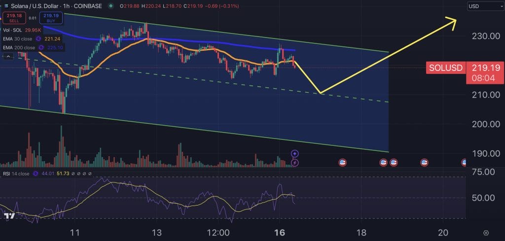 Solana price chart.