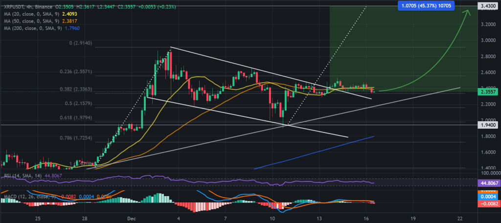 XRP / USDT 4H chart, flag pattern breakout. Source: Binance.