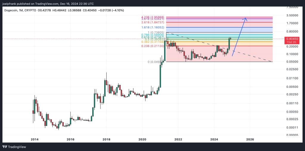 Dogecoin Price Set to Blast Past $3.0 Soon? 