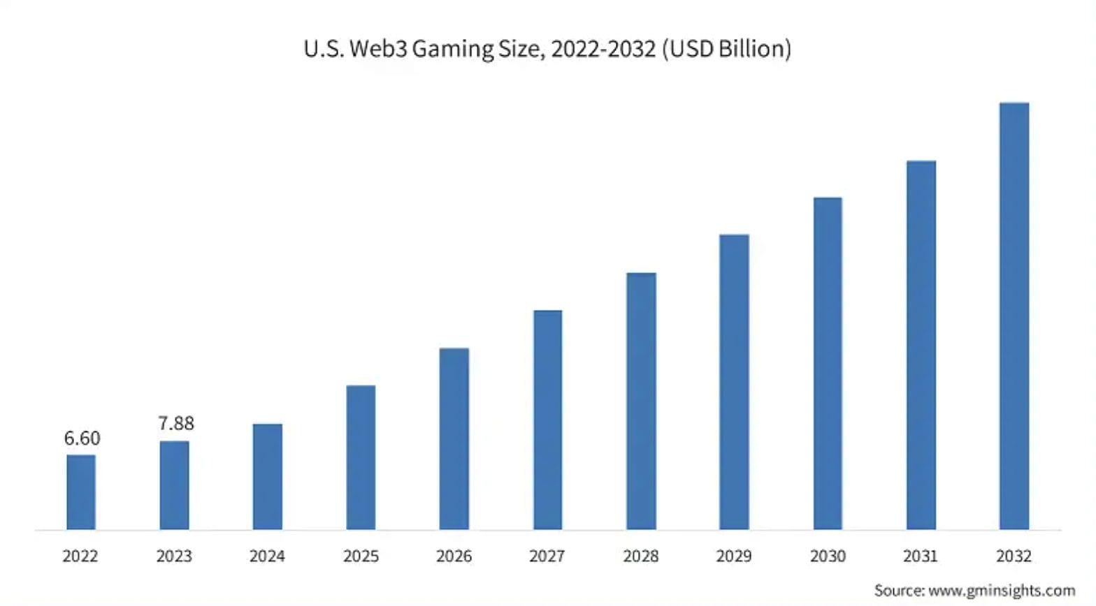 Web3 gaming gagal memberikan pengalaman yang bermakna, dampaknya bisa sangat luas bagi industri gaming