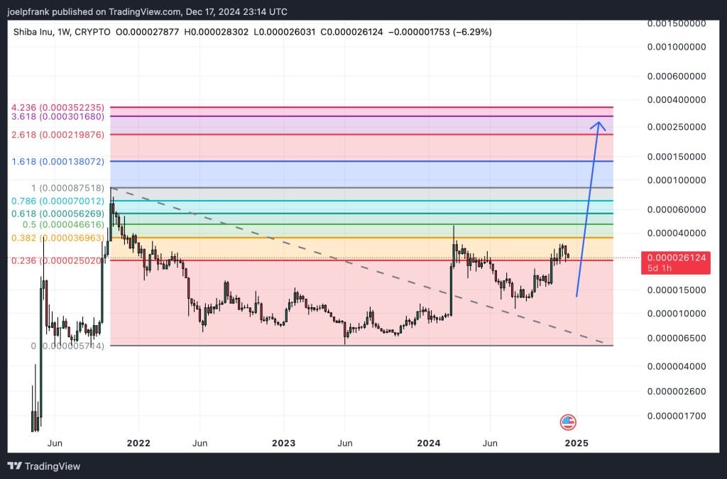 Shiba Inu Price Slumps, Eyes This Key Support Zone