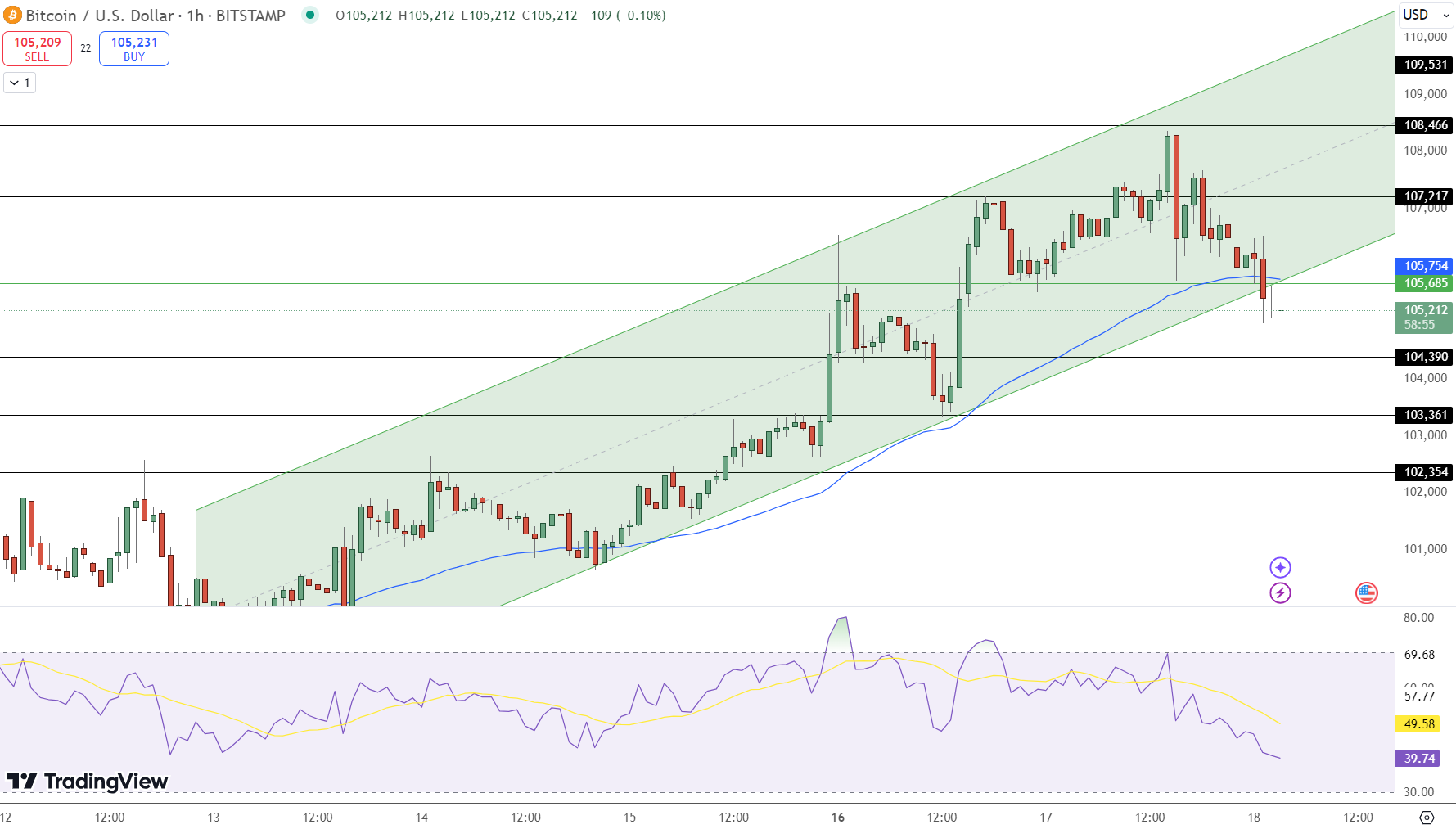 grafik harga bitcoin - Presto Research Prediksi Bitcoin Mencapai $210K – Apakah 2025 Akan Jadi Tahun Terbesar Crypto?