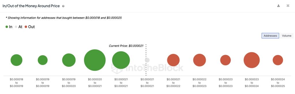 In-and-out-of-the-money chart for PEPE.