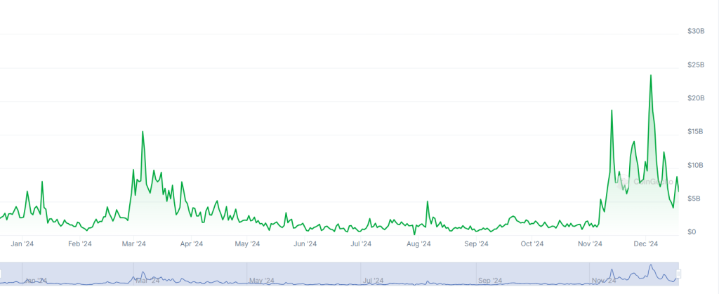 A graph showing trading volumes on the South Korean crypto exchange platform Upbit over the past 12 months. (Source: CoinGecko)