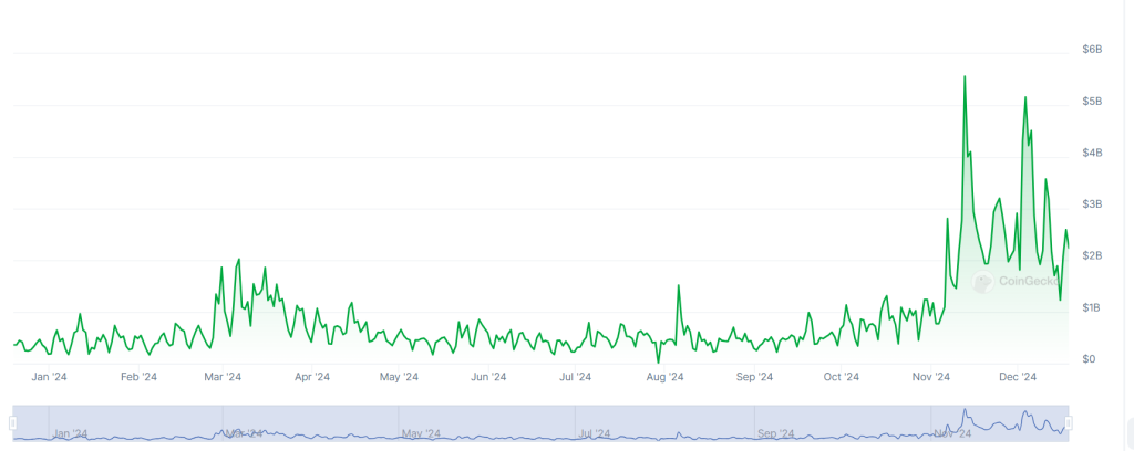 A graph showing trading volumes on the South Korean crypto exchange platform Bithumb over the past 12 months. (Source: CoinGecko)