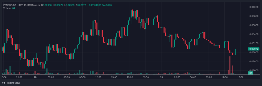 Pudgy Penguins price chart.