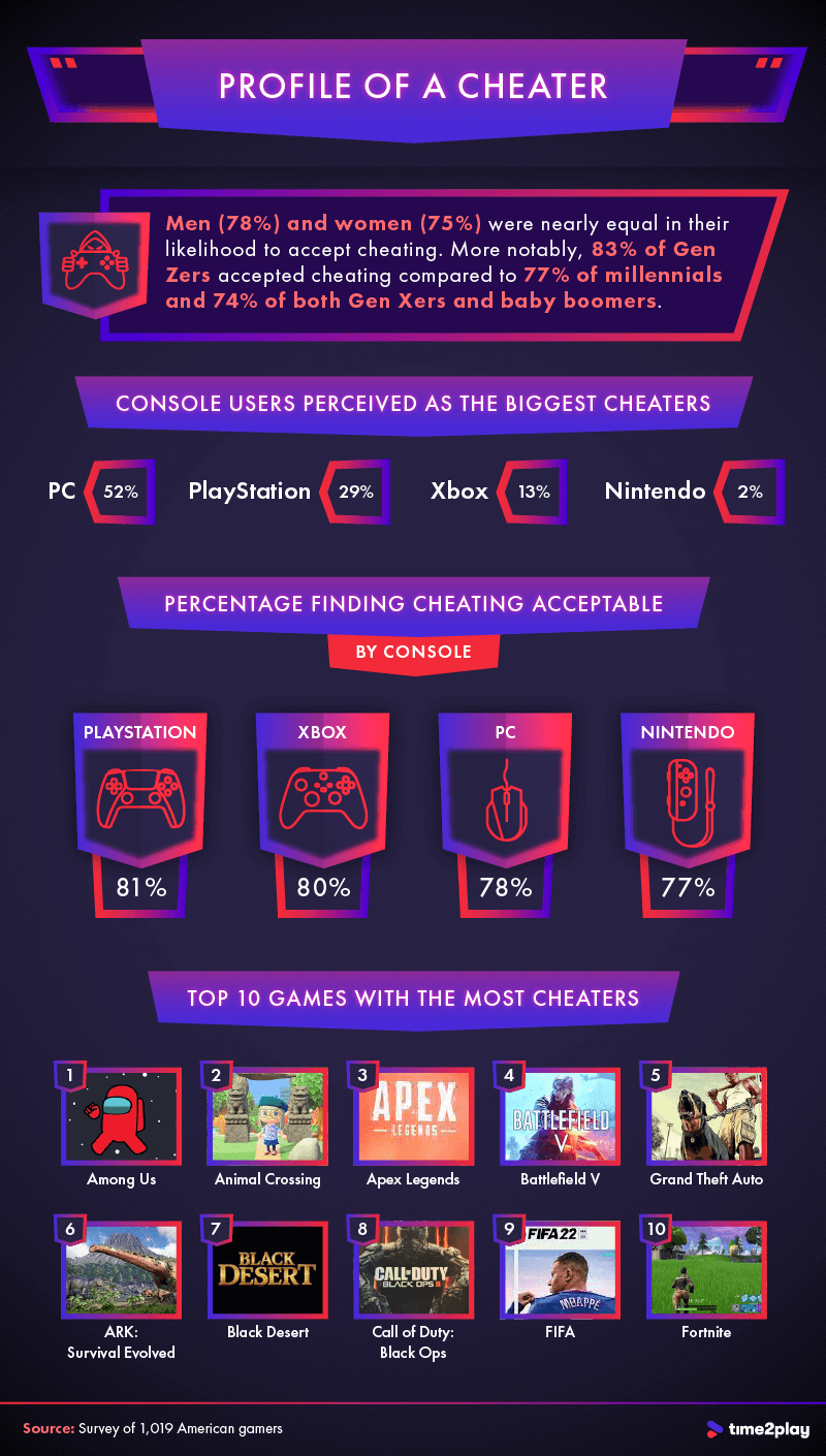 Opini: AI dan Blockchain Dapat Menyelamatkan Dunia Gaming dari Kecurangan