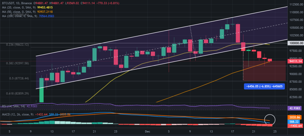 BTC / USDT 1D chart, ascending channel pattern breakdown. Source: Binance.