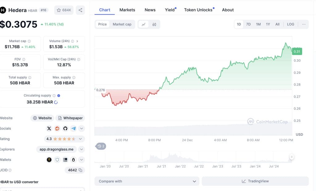 Hedera (HBAR) Skyrockets 11% in 24 Hours Overtaking Stellar (XLM) Market Cap