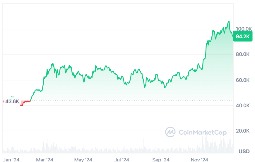 A graph showing Bitcoin prices in 2024.