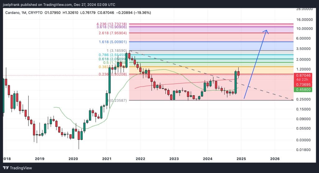 Cardano Fiyatı %57 Düşebilir, Ancak 2025 Büyük Bir Yıl Olabilir