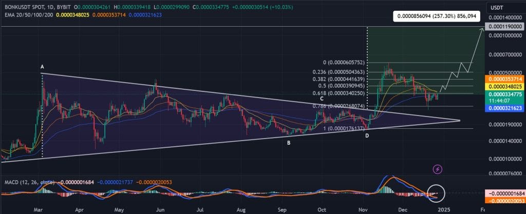 BONK / USDT 1D chart, symmetrical triangle pattern breakout. Source: Binance. 